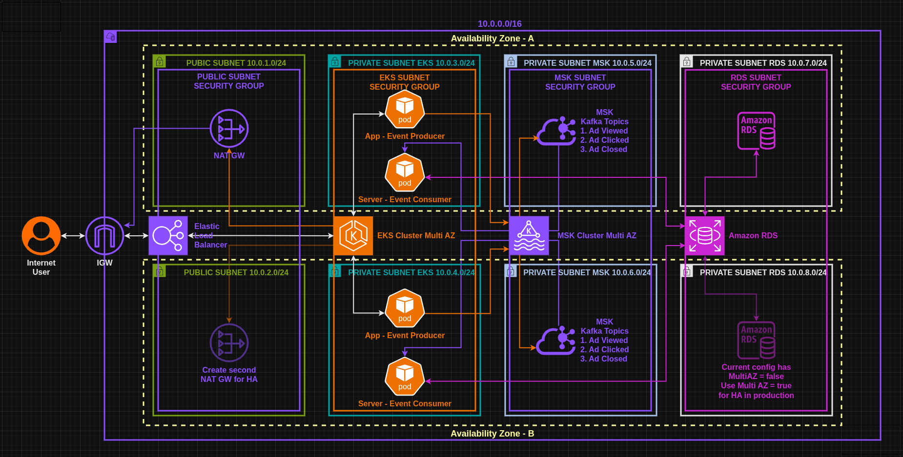 AWS 3-Tier IaC DevOps Pipeline preview